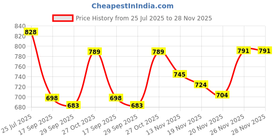 flipkart.com studio nexx Men Cargos studio nexx Price History Graph from 25 Jul 2025 to 28 Nov 2025