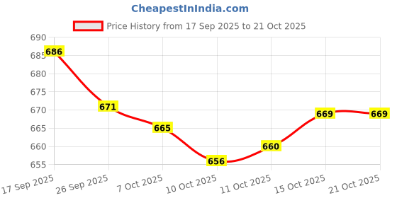 flipkart.com leriya fashion Men Cargos leriya fashion Price History Graph from 17 Sep 2025 to 19 Oct 2025