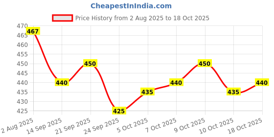 flipkart.com paralians Men Cargos paralians Price History Graph from 2 Aug 2025 to 18 Oct 2025