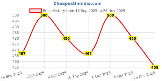flipkart.com verticals Men Cargos verticals Price History Graph from 16 Sep 2025 to 26 Nov 2025