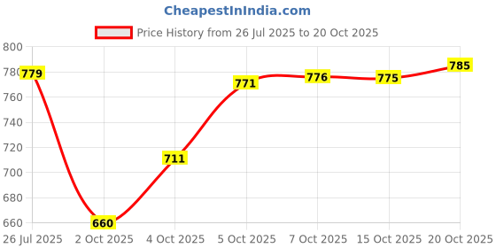 flipkart.com studio nexx Men Cargos studio nexx Price History Graph from 26 Jul 2025 to 20 Oct 2025