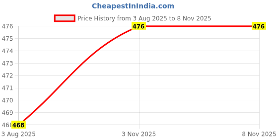 flipkart.com verticals Men Cargos verticals Price History Graph from 3 Aug 2025 to 3 Nov 2025