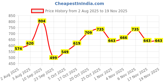 flipkart.com metronaut Men Cargos metronaut Price History Graph from 2 Aug 2025 to 19 Nov 2025