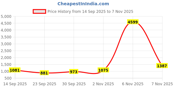 flipkart.com highlander Men Cargos highlander Price History Graph from 14 Sep 2025 to 7 Nov 2025