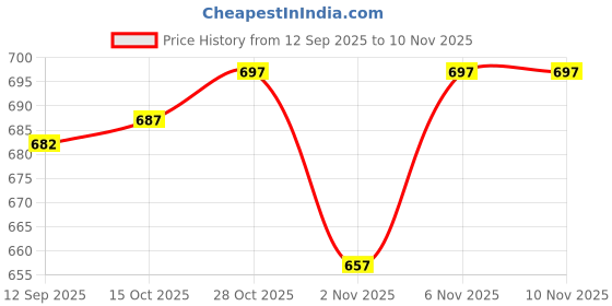 flipkart.com zaysh Men Cargos zaysh Price History Graph from 12 Sep 2025 to 9 Nov 2025
