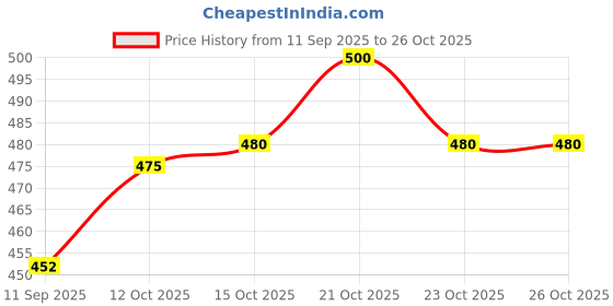 flipkart.com motrex Men Cargos motrex Price History Graph from 11 Sep 2025 to 26 Oct 2025