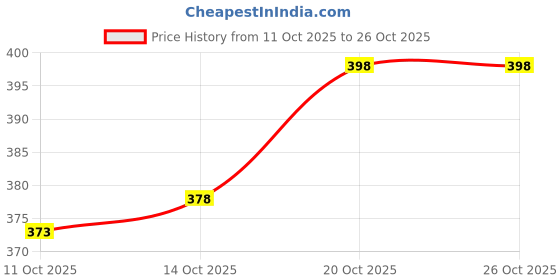 flipkart.com motrex Men Cargos motrex Price History Graph from 11 Oct 2025 to 26 Oct 2025