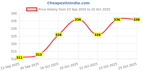 flipkart.com gyrfalcon Men Cargos gyrfalcon Price History Graph from 23 Sep 2025 to 23 Oct 2025