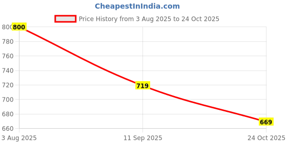 flipkart.com leriya fashion Men Cargos leriya fashion Price History Graph from 3 Aug 2025 to 24 Oct 2025