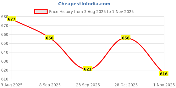 flipkart.com zaysh Men Cargos zaysh Price History Graph from 3 Aug 2025 to 1 Nov 2025