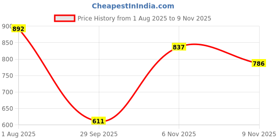 flipkart.com highlander Men Cargos highlander Price History Graph from 1 Aug 2025 to 6 Nov 2025