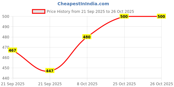 flipkart.com motrex Men Cargos motrex Price History Graph from 21 Sep 2025 to 26 Oct 2025