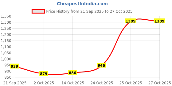 flipkart.com urbano plus Men Cargos urbano plus Price History Graph from 21 Sep 2025 to 27 Oct 2025