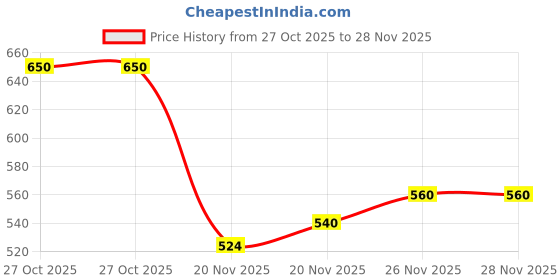 flipkart.com nivasu Men Cargos nivasu Price History Graph from 27 Oct 2025 to 28 Nov 2025