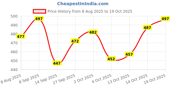 flipkart.com bmc Men Cargos bmc Price History Graph from 8 Aug 2025 to 19 Oct 2025
