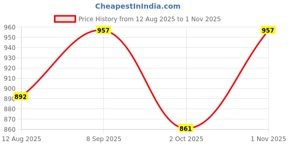 flipkart.com urban legends Men Cargos urban legends Price History Graph from 12 Aug 2025 to 1 Nov 2025