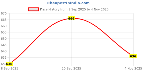 flipkart.com zaysh Men Cargos zaysh Price History Graph from 8 Sep 2025 to 4 Nov 2025