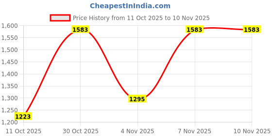 flipkart.com spykar Men Cargos spykar Price History Graph from 11 Oct 2025 to 10 Nov 2025
