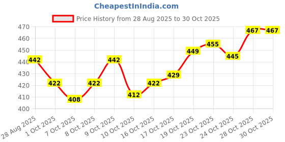 flipkart.com tj martt Men Cargos tj martt Price History Graph from 28 Aug 2025 to 30 Oct 2025