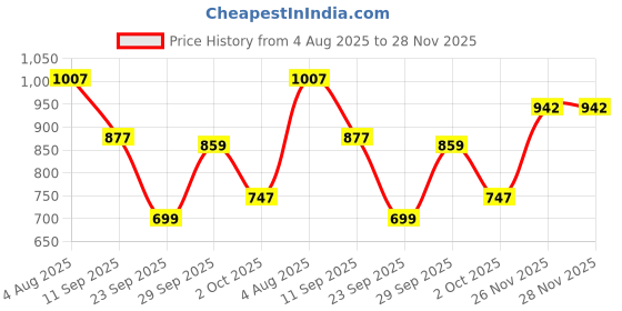 flipkart.com integriti Men Cargos integriti Price History Graph from 4 Aug 2025 to 28 Nov 2025