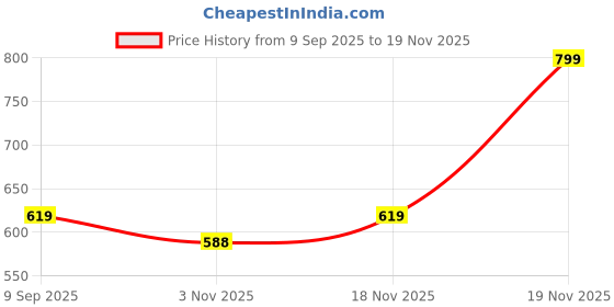 flipkart.com metronaut Men Cargos metronaut Price History Graph from 9 Sep 2025 to 18 Nov 2025
