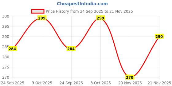 flipkart.com paralians Men Cargos paralians Price History Graph from 24 Sep 2025 to 21 Nov 2025