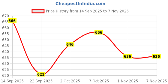 flipkart.com zaysh Men Cargos zaysh Price History Graph from 14 Sep 2025 to 6 Nov 2025
