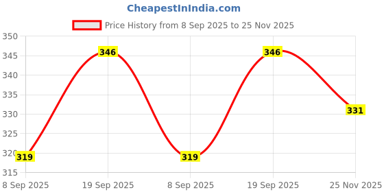 flipkart.com gyrfalcon Men Cargos gyrfalcon Price History Graph from 8 Sep 2025 to 25 Nov 2025