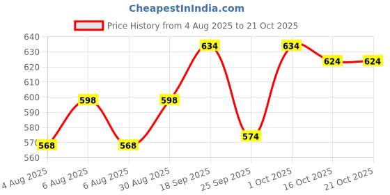 flipkart.com denim look Men Cargos denim look Price History Graph from 4 Aug 2025 to 21 Oct 2025