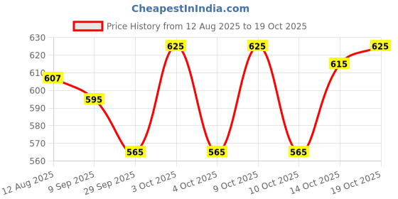 flipkart.com denim look Men Cargos denim look Price History Graph from 12 Aug 2025 to 19 Oct 2025
