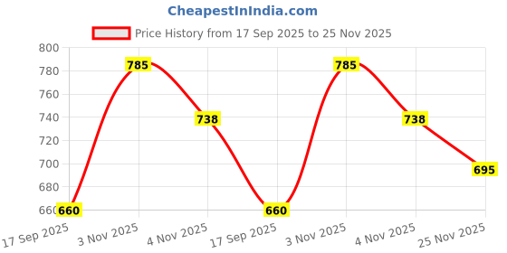 flipkart.com studio nexx Men Cargos studio nexx Price History Graph from 17 Sep 2025 to 25 Nov 2025
