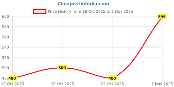 flipkart.com plus91 Men Cargos plus91 Price History Graph from 18 Oct 2025 to 1 Nov 2025