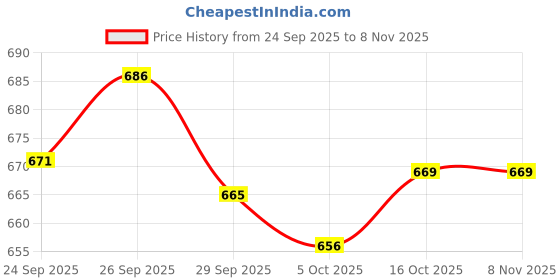 flipkart.com leriya fashion Men Cargos leriya fashion Price History Graph from 24 Sep 2025 to 6 Nov 2025