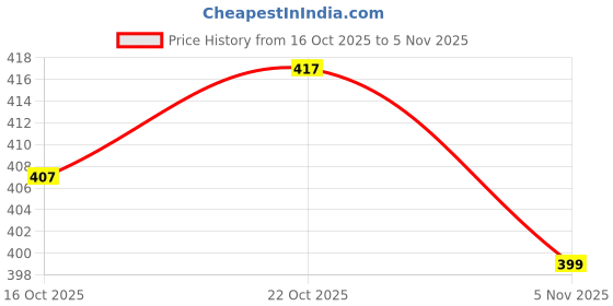 flipkart.com jump cuts Men Cargos jump cuts Price History Graph from 16 Oct 2025 to 3 Nov 2025