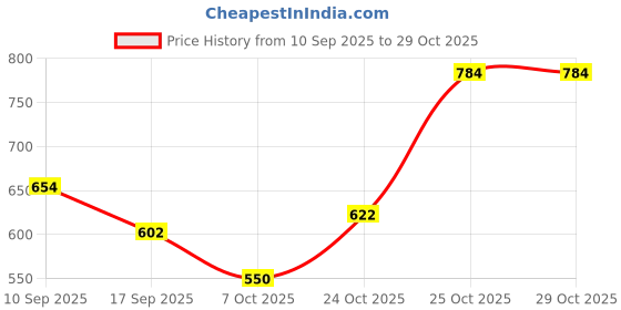 flipkart.com highlander Men Cargos highlander Price History Graph from 10 Sep 2025 to 29 Oct 2025