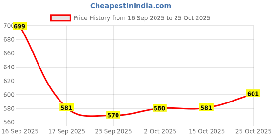 flipkart.com playfeel Men Cargos playfeel Price History Graph from 16 Sep 2025 to 25 Oct 2025