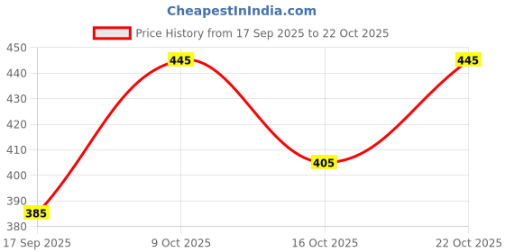 flipkart.com lripsome Men Cargos lripsome Price History Graph from 17 Sep 2025 to 22 Oct 2025