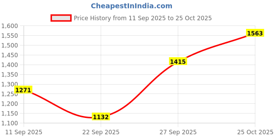flipkart.com bene kleed Men Cargos bene kleed Price History Graph from 11 Sep 2025 to 25 Oct 2025