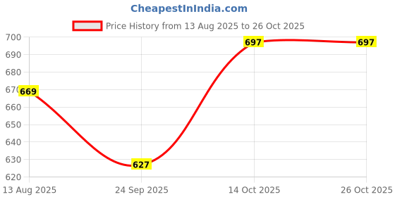 flipkart.com playfeel Men Cargos playfeel Price History Graph from 13 Aug 2025 to 25 Oct 2025