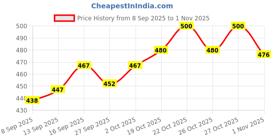 flipkart.com plus91 Men Cargos plus91 Price History Graph from 8 Sep 2025 to 1 Nov 2025