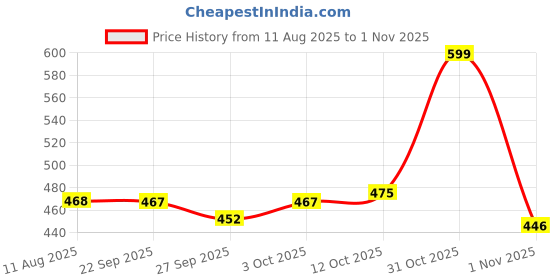 flipkart.com plus91 Men Cargos plus91 Price History Graph from 11 Aug 2025 to 1 Nov 2025