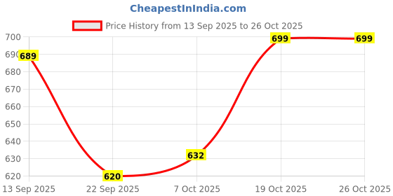 flipkart.com playfeel Men Cargos playfeel Price History Graph from 13 Sep 2025 to 25 Oct 2025