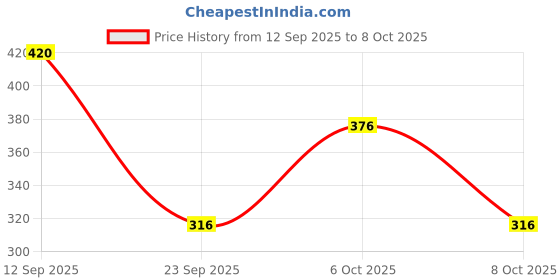 flipkart.com jump cuts Men Cargos jump cuts Price History Graph from 12 Sep 2025 to 8 Oct 2025