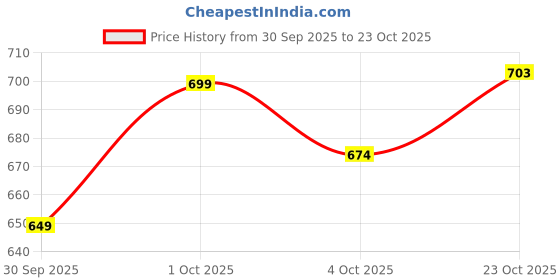 flipkart.com playfeel Men Cargos playfeel Price History Graph from 30 Sep 2025 to 23 Oct 2025