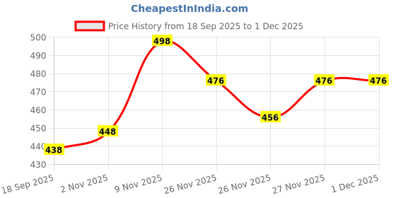 flipkart.com lripsome Men Cargos lripsome Price History Graph from 18 Sep 2025 to 1 Dec 2025