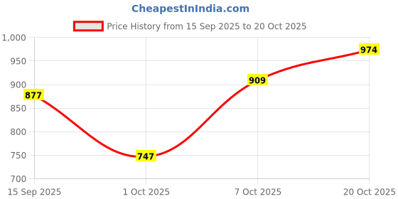 flipkart.com integriti Men Cargos integriti Price History Graph from 15 Sep 2025 to 20 Oct 2025