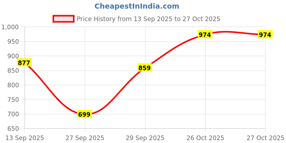 flipkart.com integriti Men Cargos integriti Price History Graph from 13 Sep 2025 to 26 Oct 2025