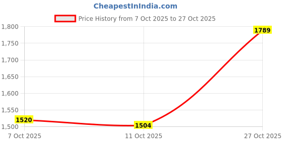 flipkart.com snitch Men Cargos snitch Price History Graph from 7 Oct 2025 to 27 Oct 2025