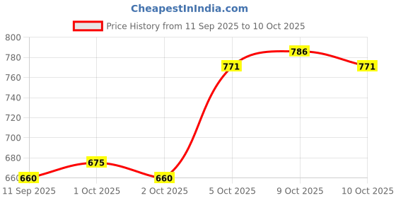 flipkart.com studio nexx Men Cargos studio nexx Price History Graph from 11 Sep 2025 to 10 Oct 2025