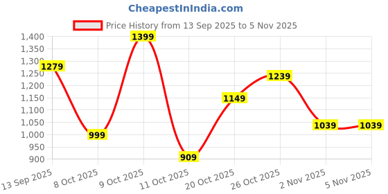 flipkart.com killer Men Cargos killer Price History Graph from 13 Sep 2025 to 4 Nov 2025